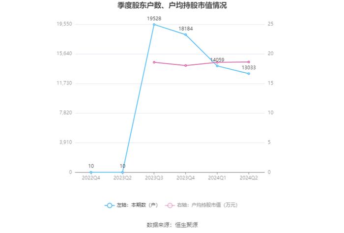 长华化学：2024年上半年净利润2527.79万元 同比下降43.08%