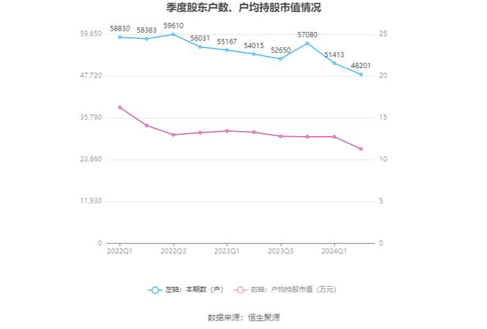 泸天化：2024年上半年净利润1.34亿元 同比下降13.06%