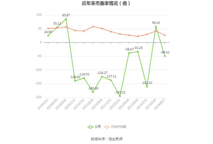 ST天喻：2024年上半年亏损3788.82万元