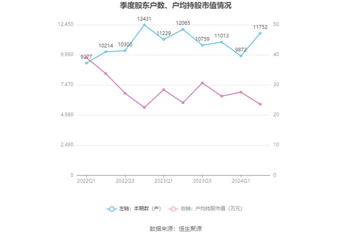 荣泰健康：2024年上半年净利润同比增长6.12% 拟10派3元