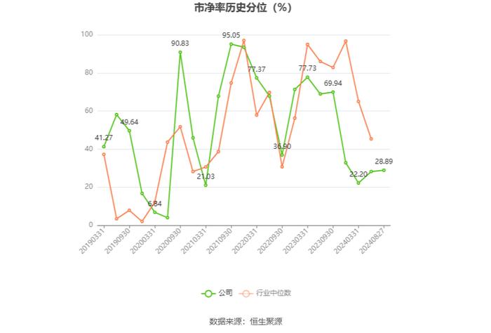 华东数控：2024年上半年净利润564.81万元 同比下降31.92%