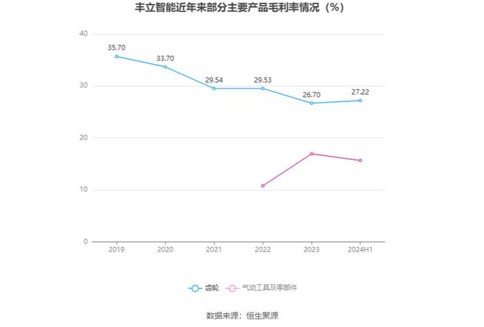 丰立智能：2024年上半年净利润1033.27万元 同比下降48.86%