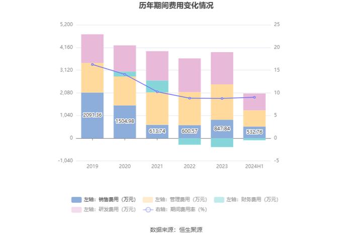 安徽凤凰：2024年上半年净利润同比增长10.05% 拟10派0.6元