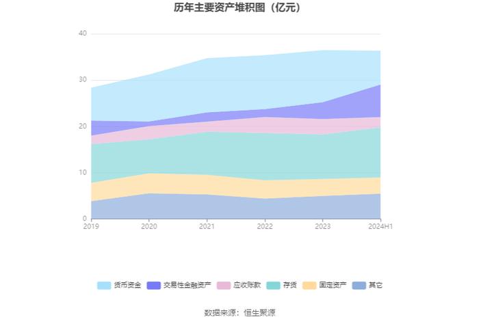 水星家纺：2024年上半年净利润1.46亿元 同比下降13.89%