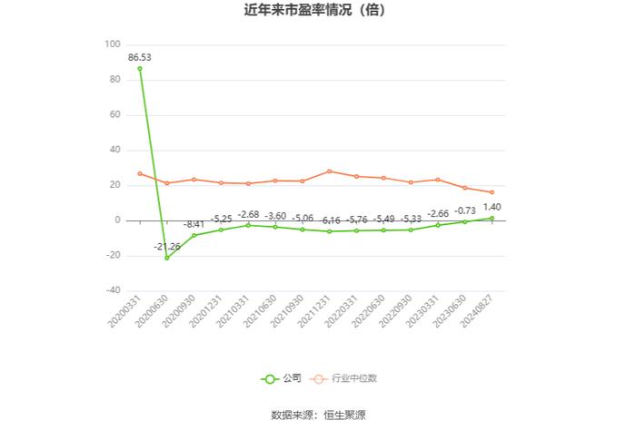 *ST天沃：2024年上半年盈利1550.84万元 同比扭亏