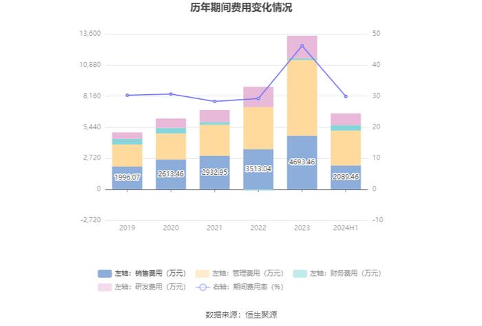 西测测试：2024年上半年亏损4913.57万元