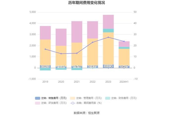 东晶电子：2024年上半年亏损3330.82万元