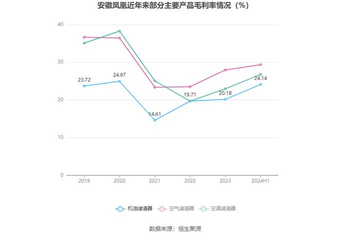 安徽凤凰：2024年上半年净利润同比增长10.05% 拟10派0.6元