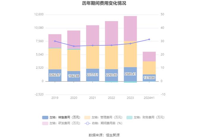 博亚精工：2024年上半年净利润2748.09万元 同比下降12.77%