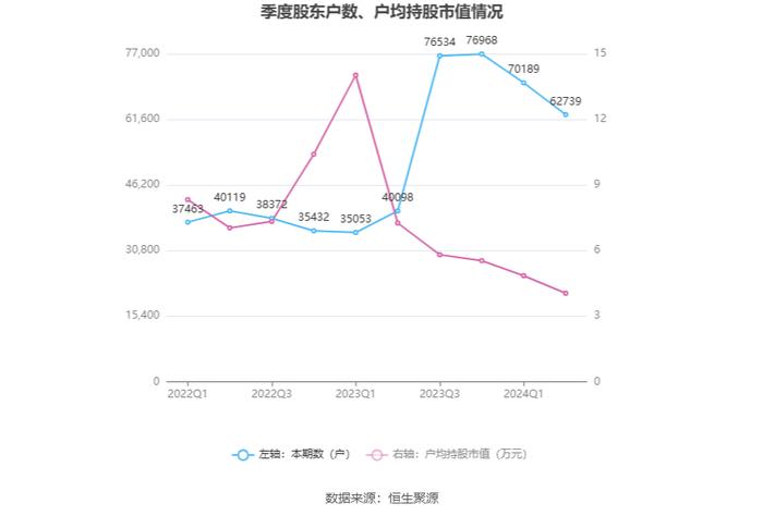 中央商场：2024年上半年净利润953.45万元 同比增长22.76%