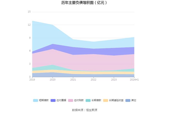 圣龙股份：2024年上半年净利润2080.87万元 同比下降23.63%