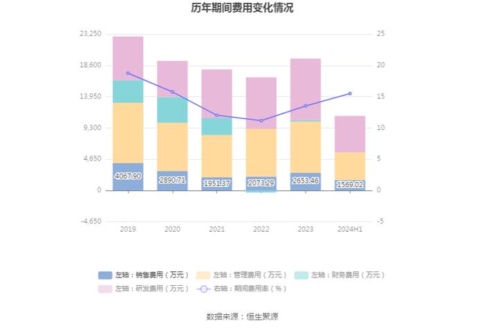 圣龙股份：2024年上半年净利润2080.87万元 同比下降23.63%