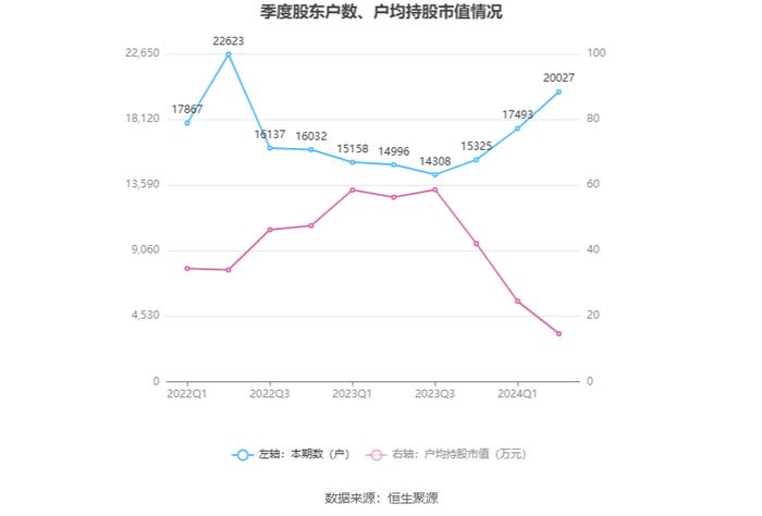 天宸股份：2024年上半年净利润253.80万元 同比下降72.59%