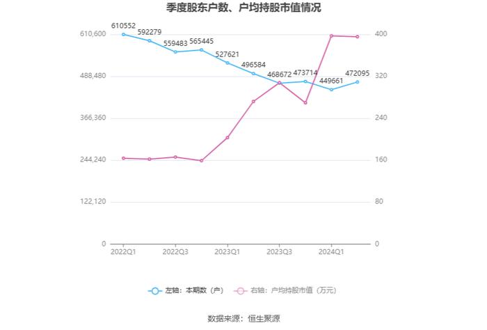 中国石油：2024年上半年净利润886亿元 同比增长3.91% 拟10派2.2元