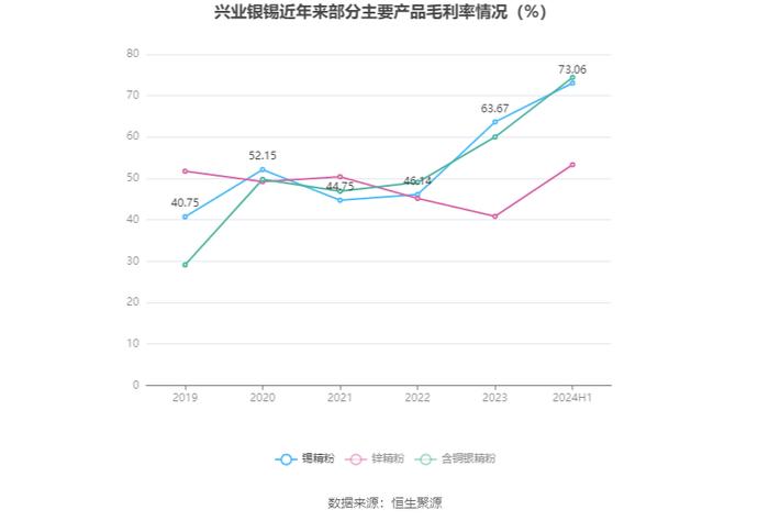 兴业银锡：2024年上半年净利润8.83亿元 同比增长566.43%