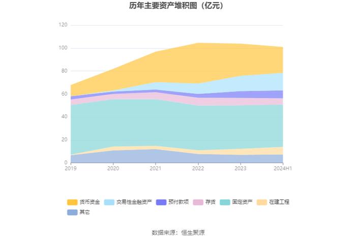 泸天化：2024年上半年净利润1.34亿元 同比下降13.06%