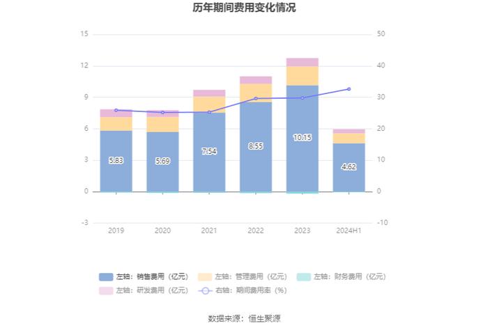 水星家纺：2024年上半年净利润1.46亿元 同比下降13.89%