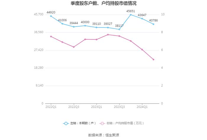 两面针：2024年上半年亏损346.75万元