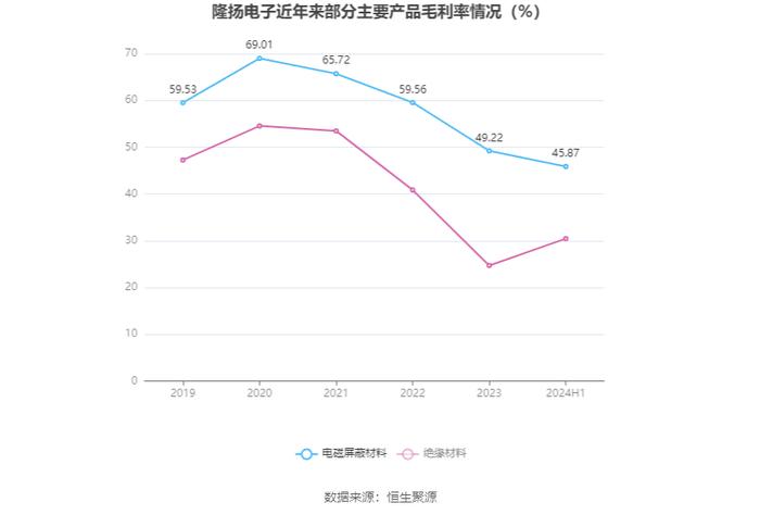 隆扬电子：2024年上半年净利润3001.32万元 同比下降43.18%