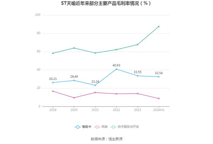 ST天喻：2024年上半年亏损3788.82万元