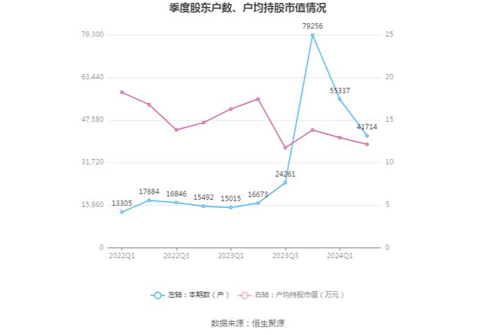 圣龙股份：2024年上半年净利润2080.87万元 同比下降23.63%