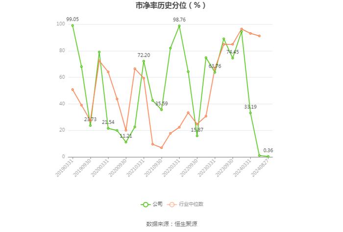 两面针：2024年上半年亏损346.75万元