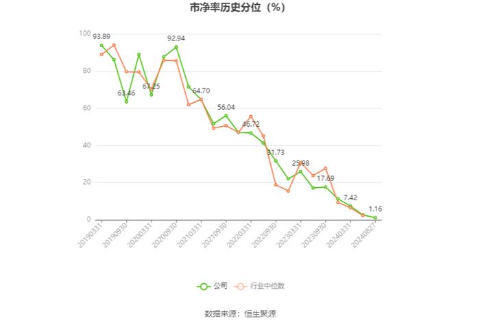 万年青：2024年上半年净利润150.92万元 同比下降99.43%