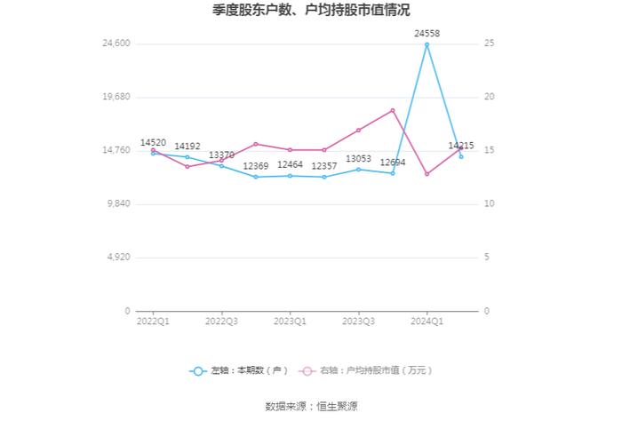 爱丽家居：2024年上半年盈利7230.05万元 同比扭亏