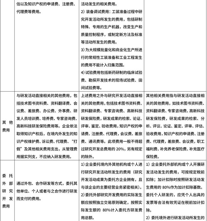 研发费用的归集与分摊 |《软件和信息技术服务业IPO实务》节选