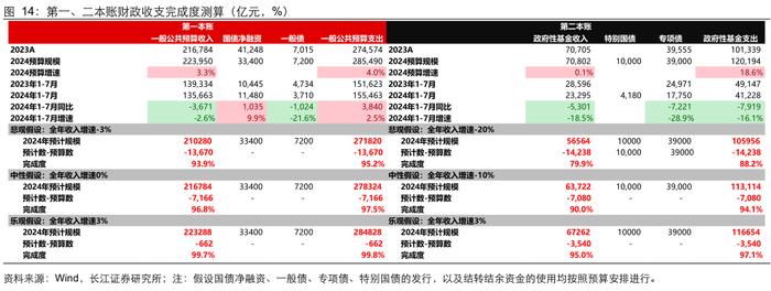 【长江宏观于博团队】财政完成度与增量政策