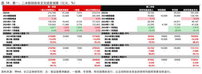 【长江宏观于博团队】财政完成度与增量政策