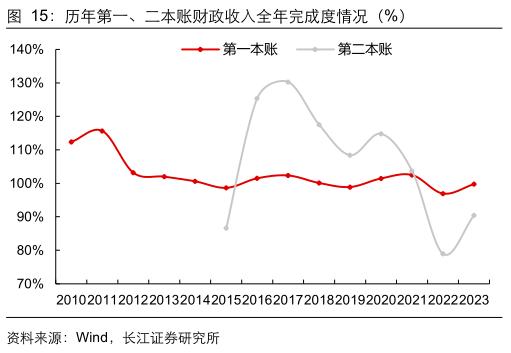 【长江宏观于博团队】财政完成度与增量政策