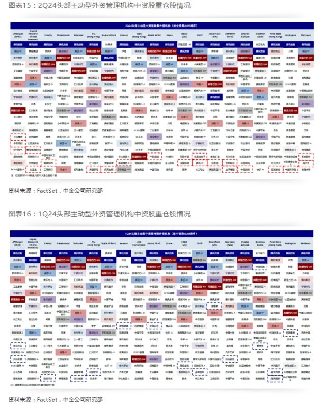 中金：全球头部机构二季度如何配置中资股？