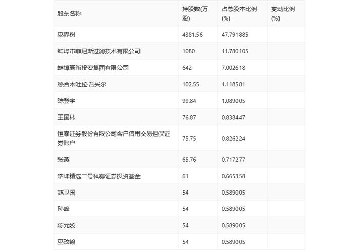 安徽凤凰：2024年上半年净利润同比增长10.05% 拟10派0.6元