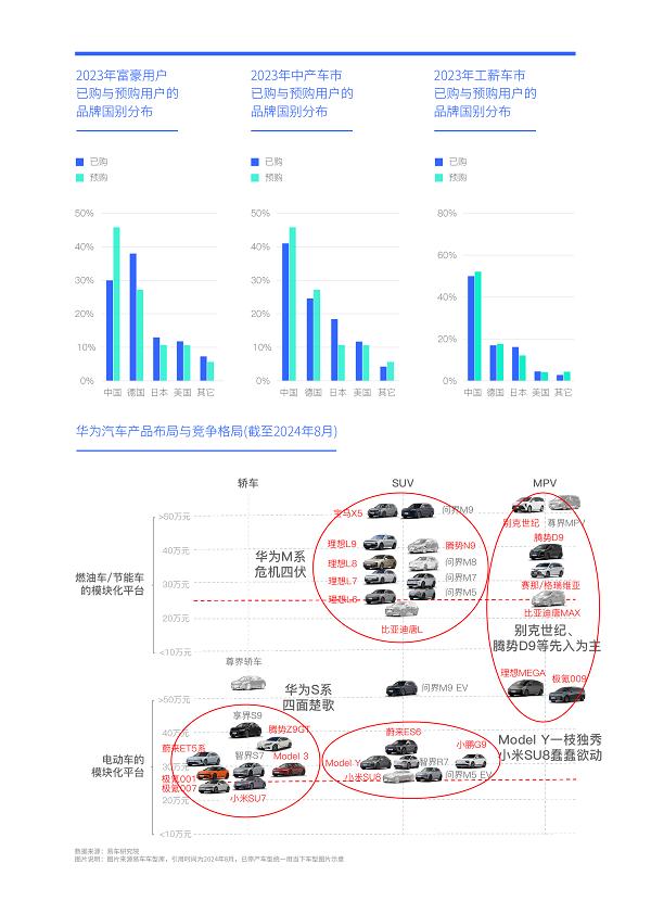 易车研究院发布华为汽车洞察报告(2024版)