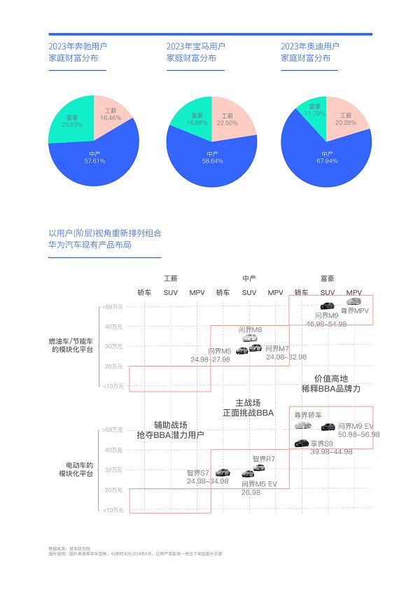 易车研究院发布华为汽车洞察报告(2024版)