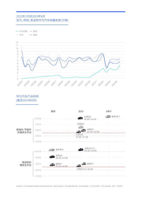 易车研究院发布华为汽车洞察报告(2024版)