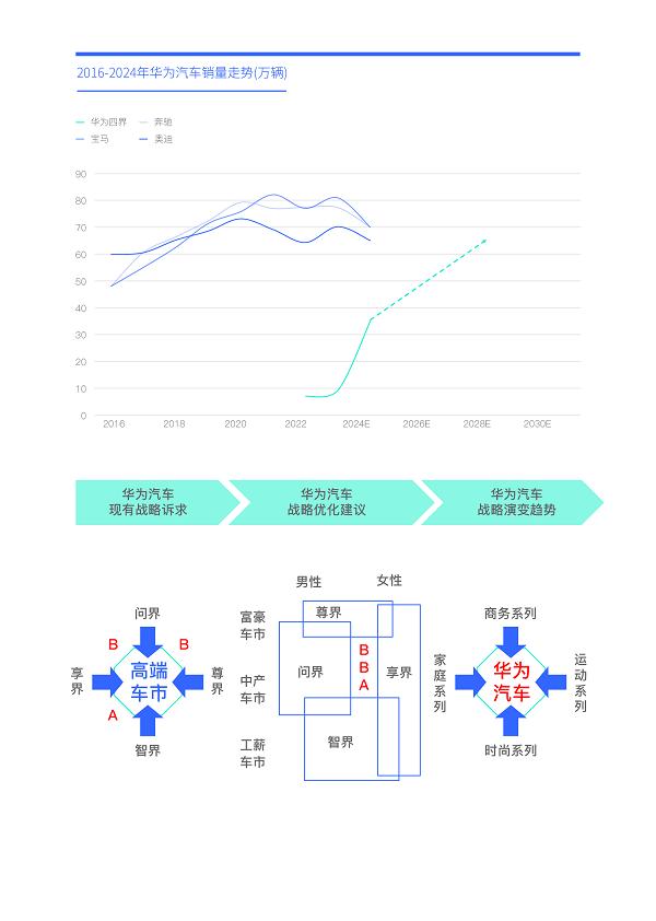 易车研究院发布华为汽车洞察报告(2024版)