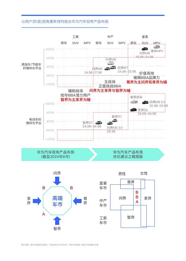 易车研究院发布华为汽车洞察报告(2024版)