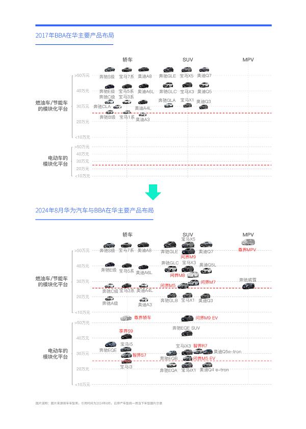 易车研究院发布华为汽车洞察报告(2024版)