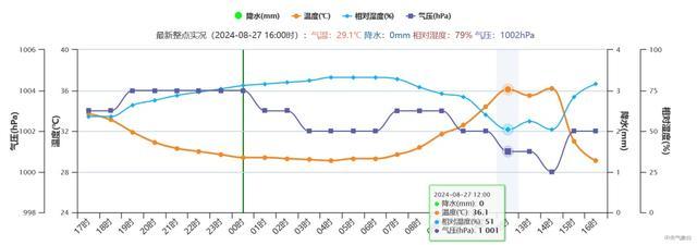 上午闷热感爆表，下午降水来袭！今天的你被“局部”到了吗？