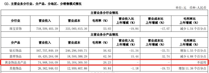 钻石卖不动 黄金毛利低！莱绅通灵上半年增收不增利、归母净利转亏