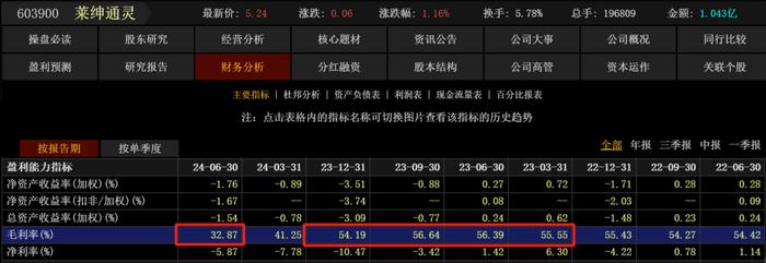 钻石卖不动 黄金毛利低！莱绅通灵上半年增收不增利、归母净利转亏