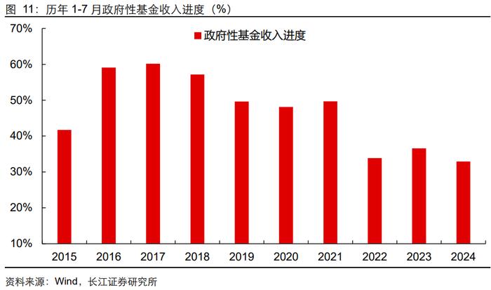 【长江宏观于博团队】财政完成度与增量政策