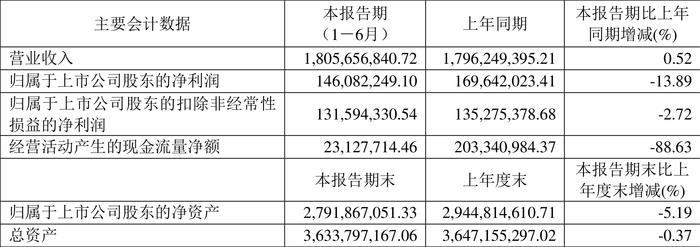 水星家纺：2024年上半年净利润1.46亿元 同比下降13.89%