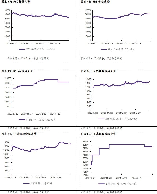 【华鑫化工|行业周报】 乙烯、醋酸等涨幅居前，建议继续关注石化板块和轮胎板块