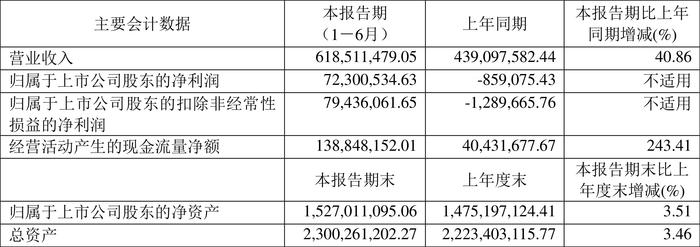 爱丽家居：2024年上半年盈利7230.05万元 同比扭亏