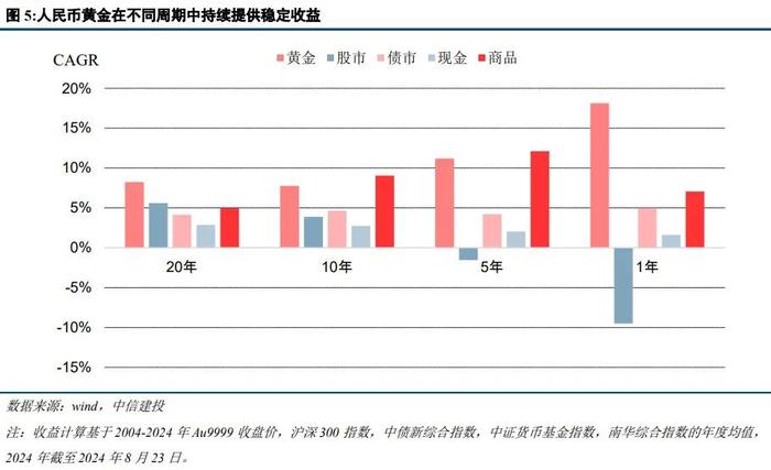 中信建投：黄金的宏观定价锚