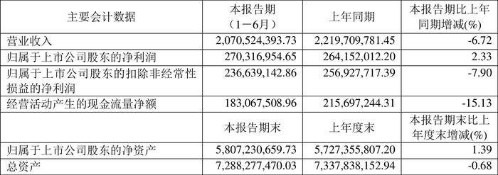 辰欣药业：2024年上半年净利润同比增长2.33% 拟10派2.2元