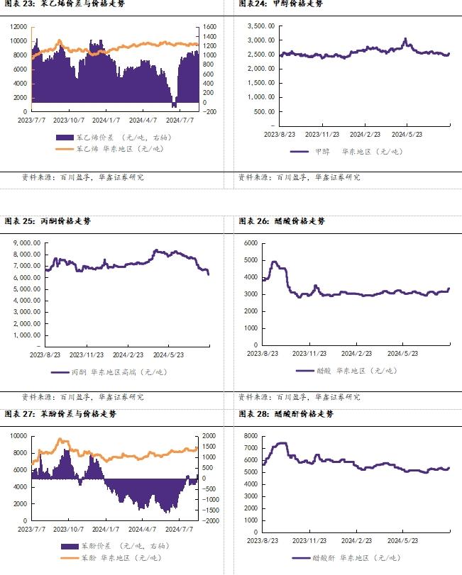 【华鑫化工|行业周报】 乙烯、醋酸等涨幅居前，建议继续关注石化板块和轮胎板块